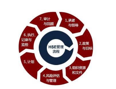 淺析HSE管理體系的原理、現(xiàn)狀與發(fā)展