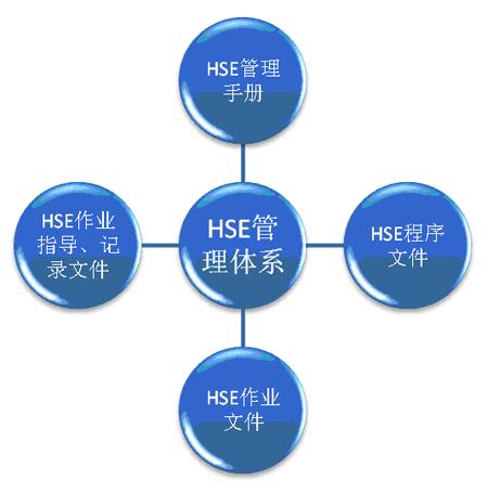 hse管理體系是什么之hse管理體系詳述