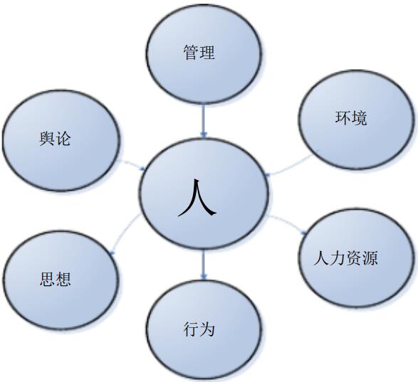 安全文化建設(shè)“6要素”與“6關(guān)鍵”