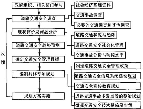 道路交通安全管理規(guī)劃內容及程序流程圖