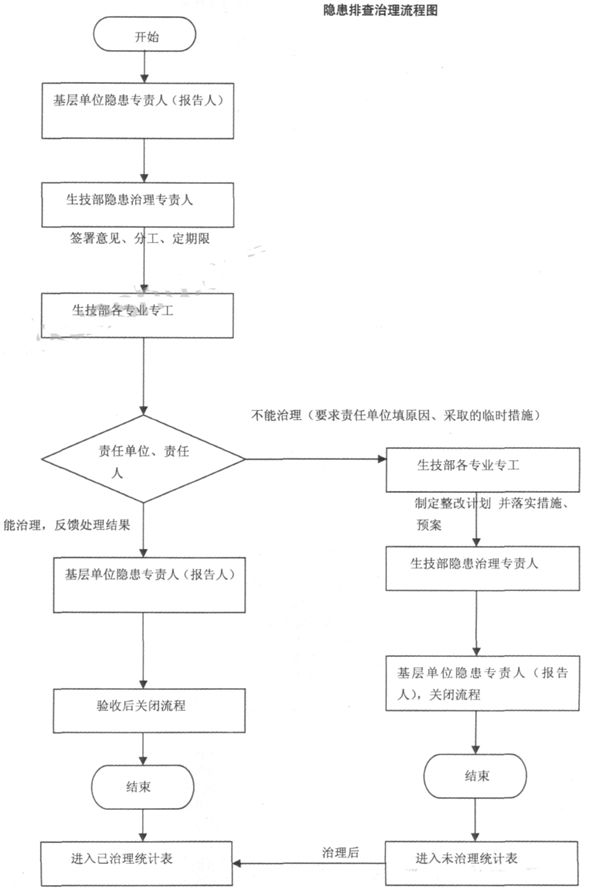 設計的流程圖