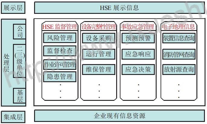 圖1HSE管理系統(tǒng)架構(gòu)和功能