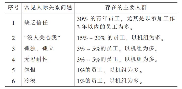 表 5 人際關系方面引起的 “心理不安全” 調查