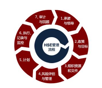 簡析提升HSE綜合管理