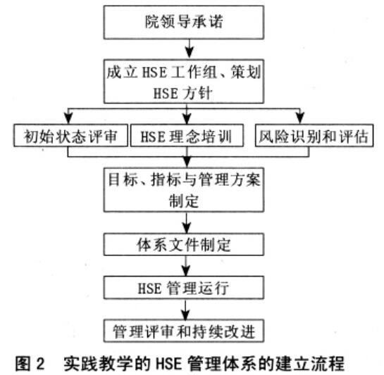 實踐教學(xué)的HSE管理流程