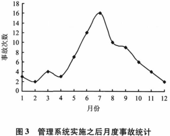 圖3管理系統(tǒng)實(shí)施之后月度事故統(tǒng)計