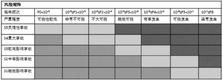 風(fēng)險(xiǎn)矩陣的案例