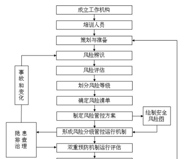  如何構(gòu)建雙重預(yù)防機制