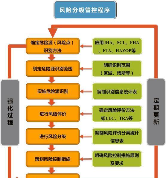 風(fēng)險分級管控