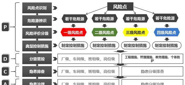 危險源辨識、風(fēng)險評估、隱患排查治理流程圖