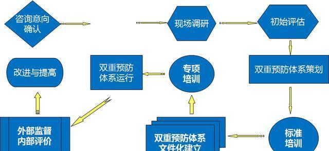 雙重預(yù)防機制建設(shè)流程