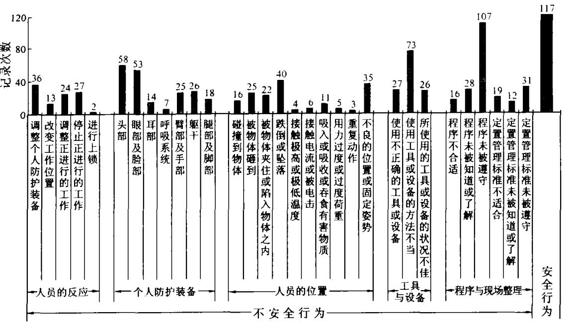 表 1 中海油服鉆井事業(yè)部 2004 年 11 月份“STOP”安全行為觀察卡統(tǒng)計(jì)結(jié)果