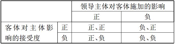 領(lǐng)導(dǎo)主體對(duì)客體施加的影響