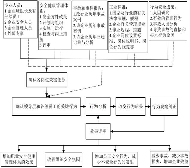 確認(rèn)關(guān)鍵任務(wù)及行為