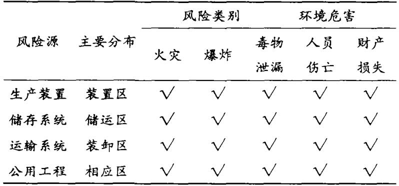 表1 石化行業(yè)風(fēng)險(xiǎn)類(lèi)型