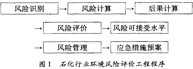 圖l石化行業(yè)環(huán)境風(fēng)險(xiǎn)評(píng)價(jià)工程程序