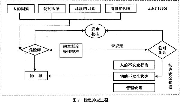 圖2 隱患排查過程