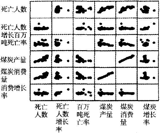 煤礦安全生產(chǎn)和煤炭生產(chǎn)關(guān)系散點(diǎn)圖