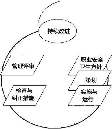 圖2　成功的職業(yè)安全衛(wèi)生管理體系運(yùn)行模式