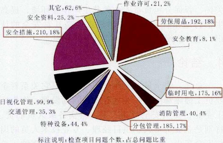 圖1 某單位現(xiàn)場檢查發(fā)現(xiàn)問題統(tǒng)計分析