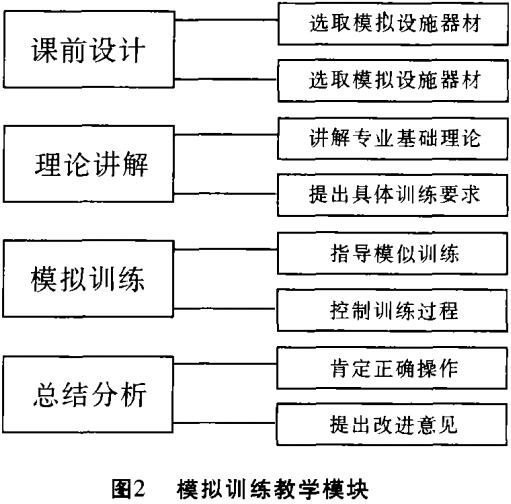 圖2模擬訓練教學模塊