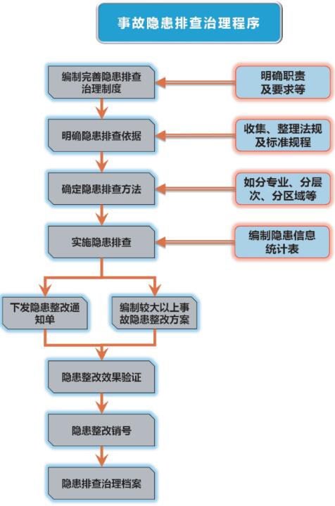 圖3事故隱患排查治理程序