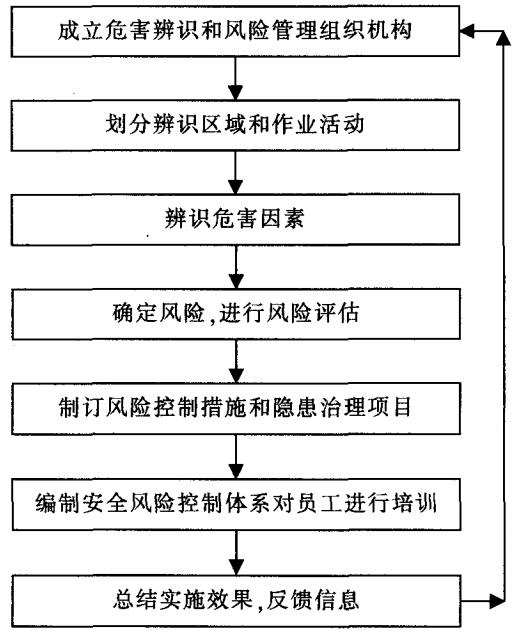  危害辨識 、風險評價和風險控制活動基本步驟