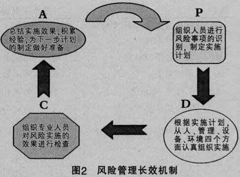 圖2風險管理長效機制