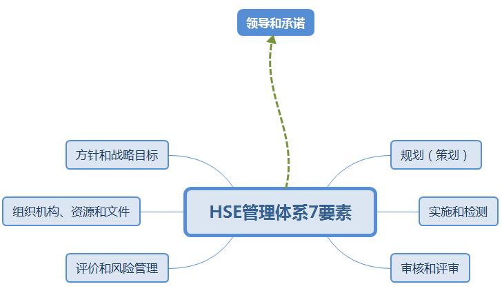 HSE管理體系七項(xiàng)要素