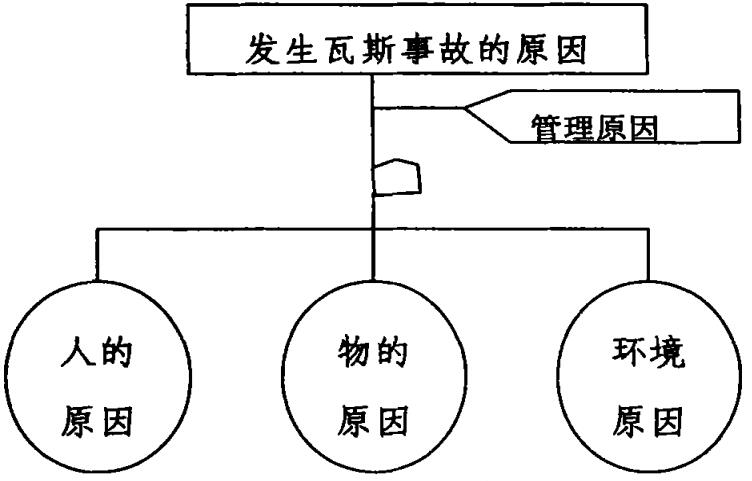 如何應(yīng)用事故管理技術(shù)來預(yù)防瓦斯事故