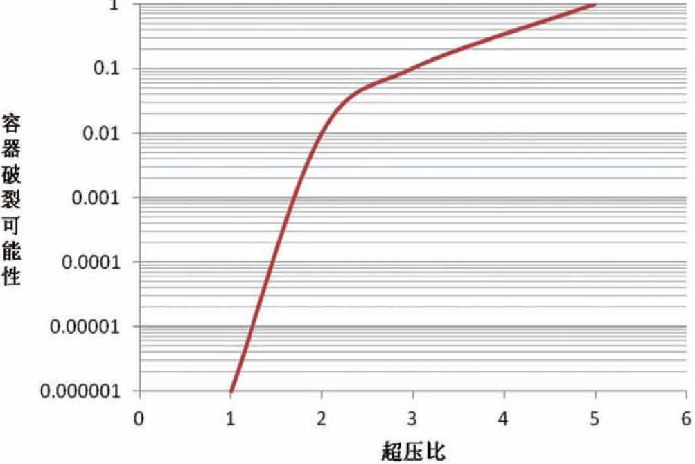 圖4超壓比與容器破裂可能性的關(guān)系(注意此圖僅僅是示意圖).jpg