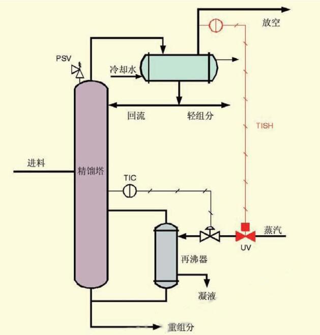 圖I精餾塔系統(tǒng)中的安全保護(hù)層.jpg