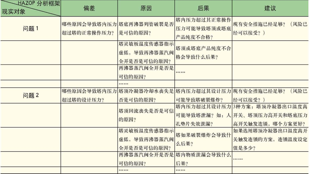 表1HAZOP分析框架下的現(xiàn)實(shí)問題