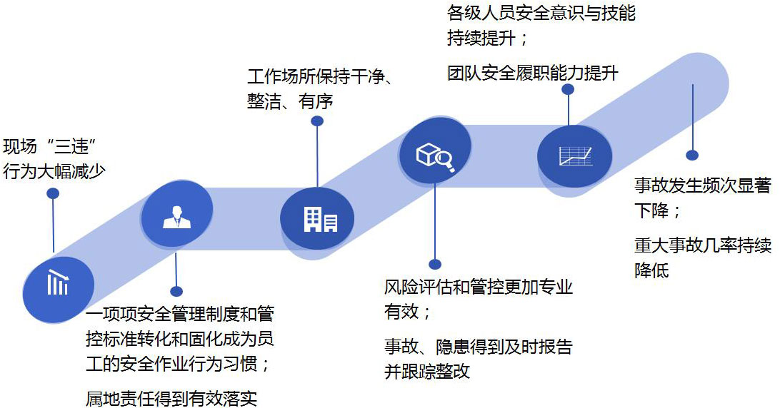 雙重預(yù)防體系系統(tǒng)實(shí)施效果