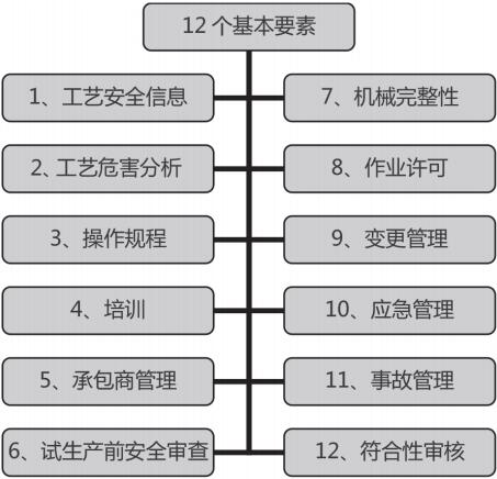 12個基本要素