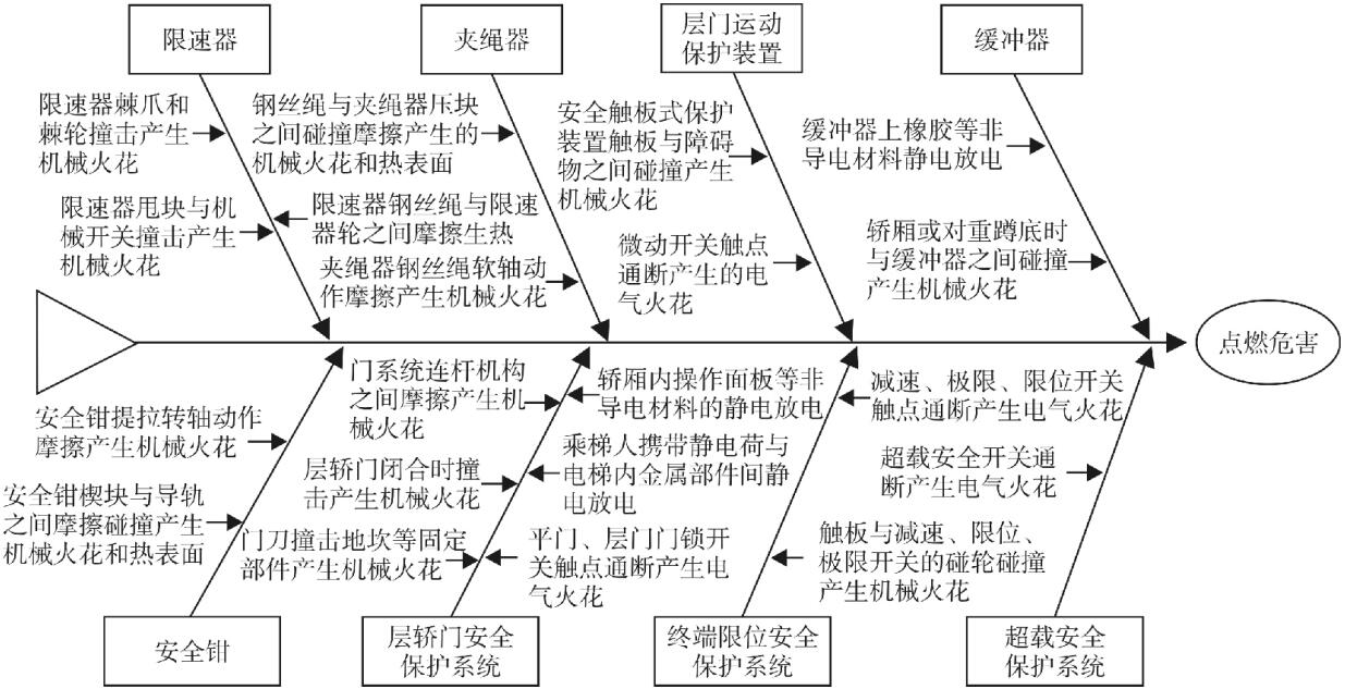 圖 2 防爆電梯安全保護系統(tǒng)點燃危險魚骨圖