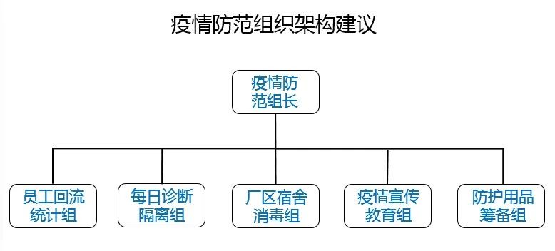 01 建議公司應(yīng)成立疫情防范小組