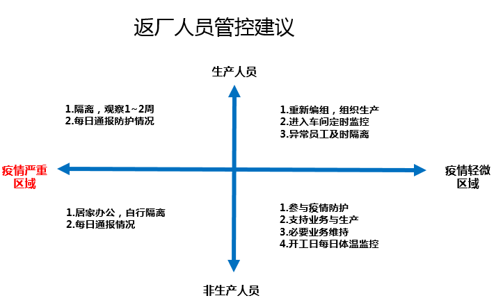 05 返廠復(fù)工人流管控措施