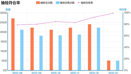 企業(yè)現(xiàn)場安全標(biāo)準(zhǔn)符合率