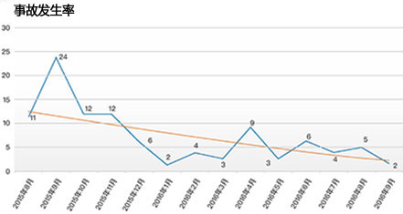 企業(yè)事故統(tǒng)計趨勢
