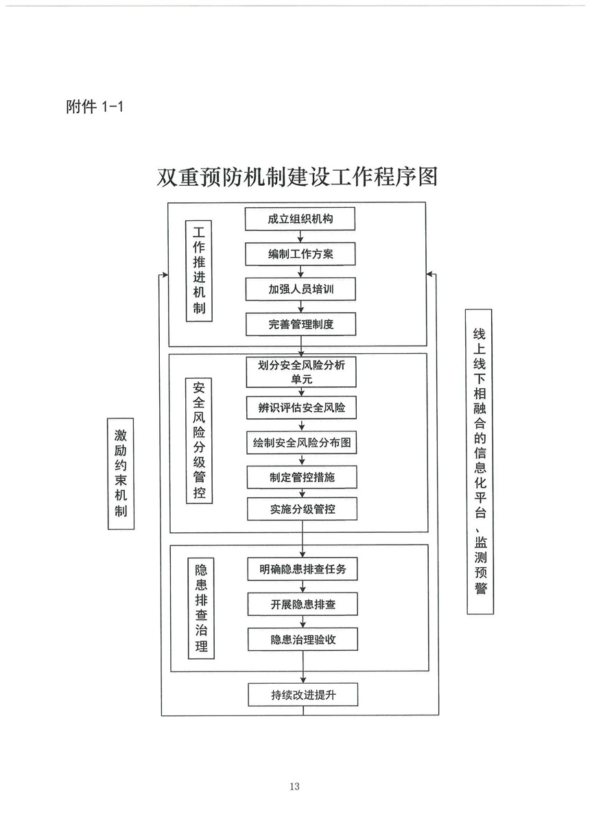 企業(yè)雙重預防機制