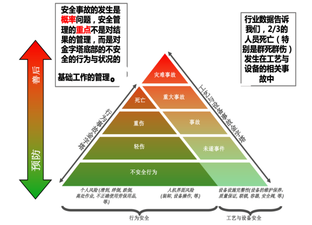 安全管理