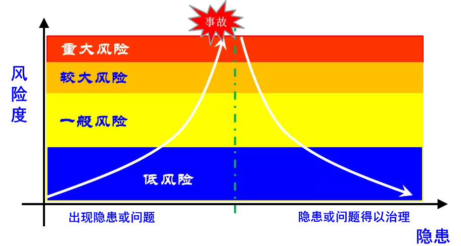 安全風險分級管控