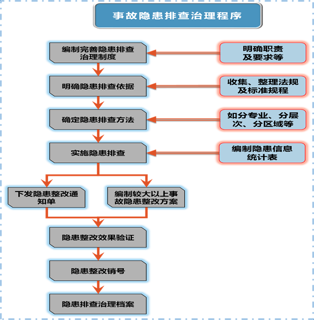 雙重預(yù)防體系建設(shè)